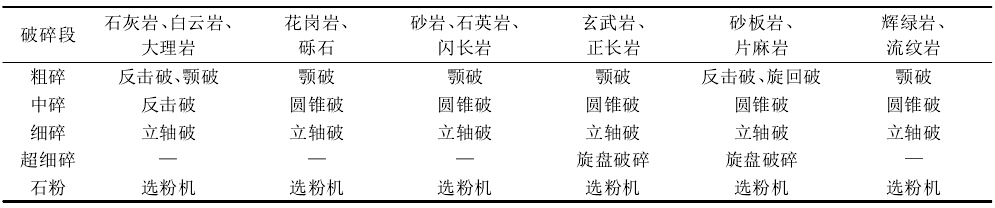 巖石與制砂機(jī)設(shè)備選擇的關(guān)系表